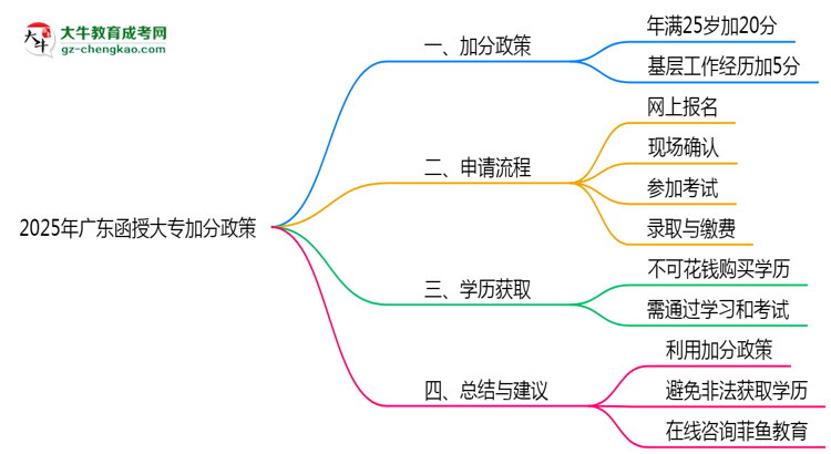 2025年廣東函授大專加分政策有什么？怎么申請(qǐng)？思維導(dǎo)圖