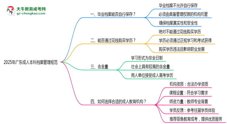 2025年廣東成人本科檔案管理規(guī)范：能自己保存嗎？思維導(dǎo)圖