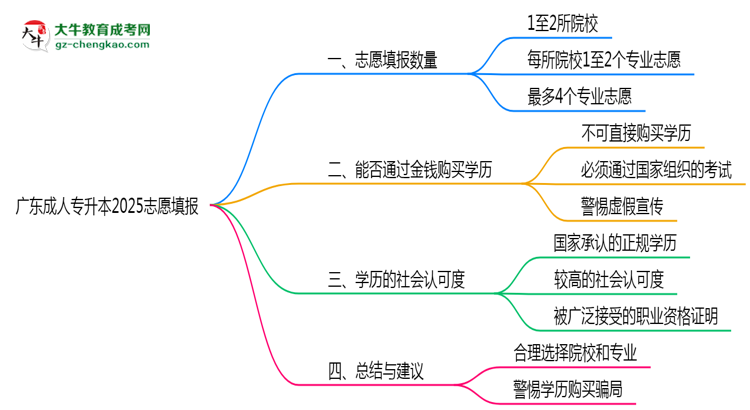 廣東成人專升本2025志愿填報(bào)數(shù)量最多幾個(gè)？思維導(dǎo)圖