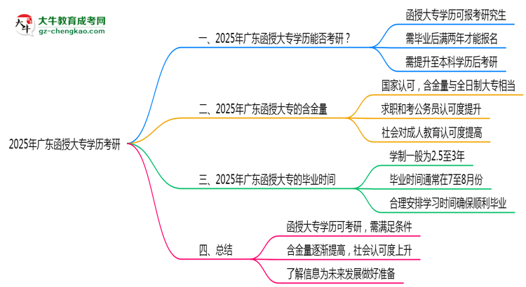 2025年廣東函授大專學歷考研可以嗎？思維導圖