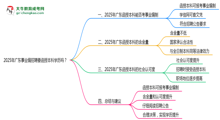 2025年廣東事業(yè)編招聘要函授本科學(xué)歷嗎？思維導(dǎo)圖