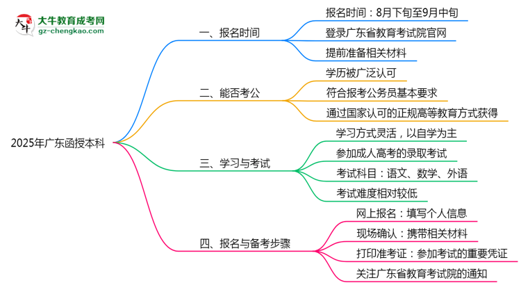 2025年廣東函授本科是一直都可以報(bào)名嗎？思維導(dǎo)圖