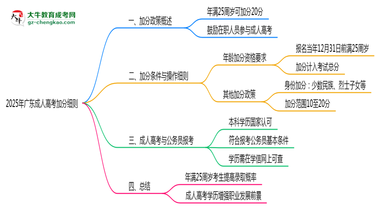 2025年廣東成人高考加分細(xì)則：滿多少歲能加分？思維導(dǎo)圖