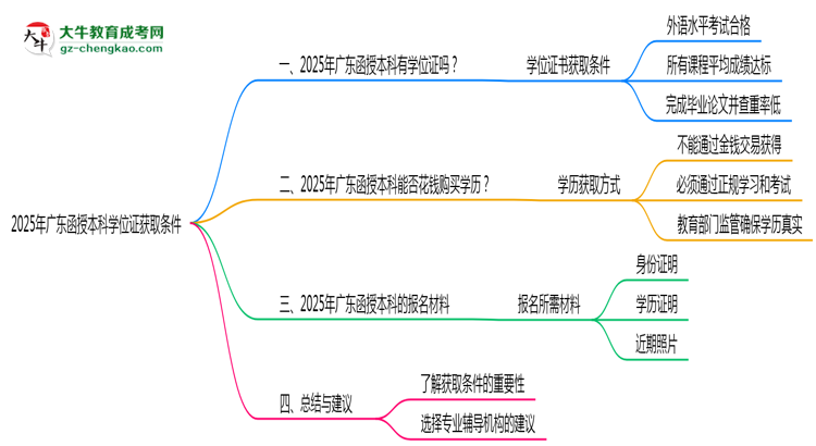 2025年廣東函授本科學(xué)位證獲取條件是什么？思維導(dǎo)圖