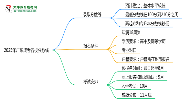 2025年廣東成考各校分?jǐn)?shù)線最少要考幾分？思維導(dǎo)圖