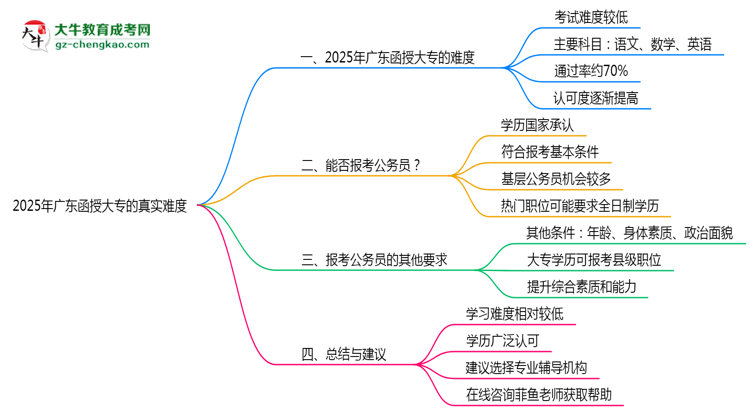 2025年廣東函授大專(zhuān)真實(shí)難度怎么樣？過(guò)來(lái)人說(shuō)說(shuō)思維導(dǎo)圖