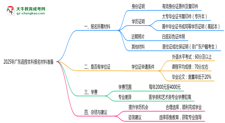 2025年廣東函授本科報(bào)名材料準(zhǔn)備哪些？（附清單）思維導(dǎo)圖