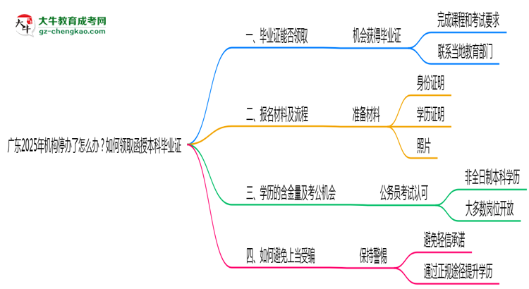 廣東2025年機構(gòu)停辦了怎么辦？如何領(lǐng)取函授本科畢業(yè)證思維導圖