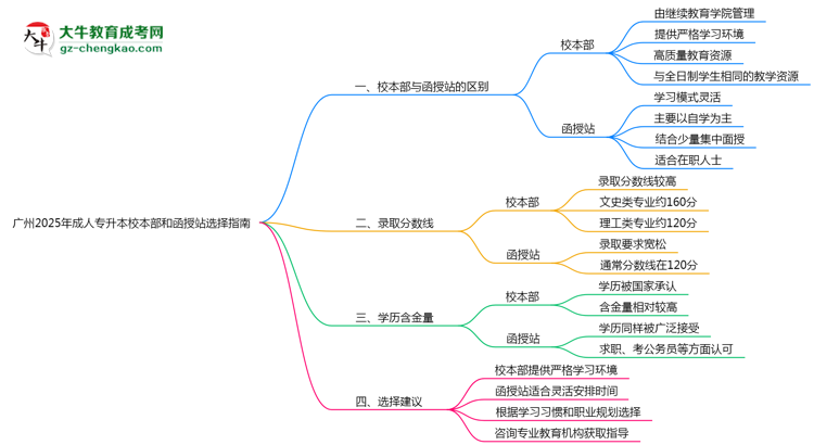 廣州2025年成人專(zhuān)升本校本部和函授站選擇指南思維導(dǎo)圖