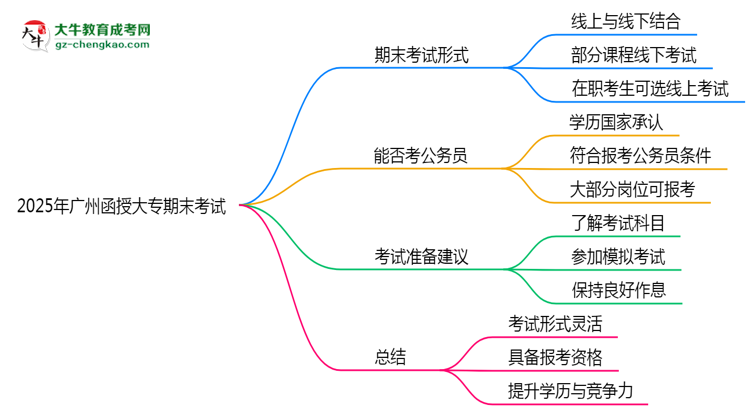 2025年廣州函授大專期末考試形式是線上還是線下考？思維導(dǎo)圖