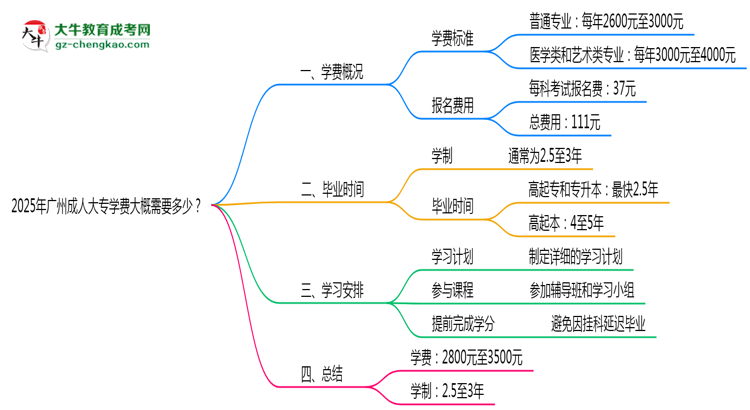 2025年廣州成人大專學(xué)費(fèi)大概需要多少？思維導(dǎo)圖