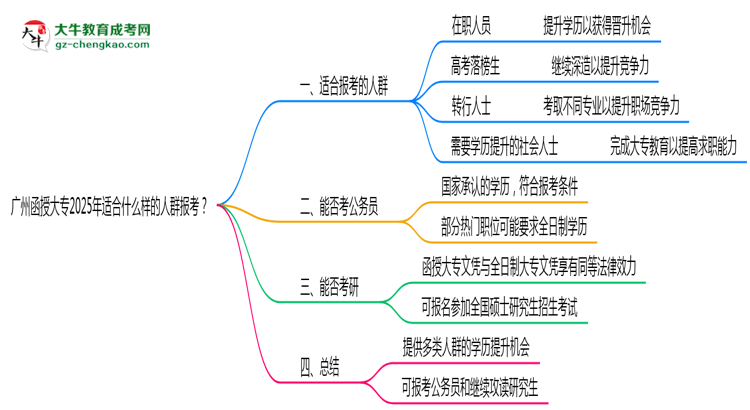 廣州函授大專(zhuān)2025年適合什么樣的人群報(bào)考？思維導(dǎo)圖