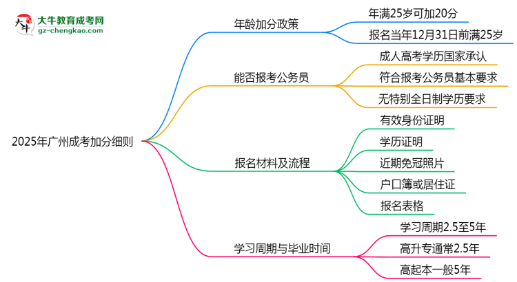 2025年廣州成考加分細(xì)則：滿多少歲能加分？思維導(dǎo)圖