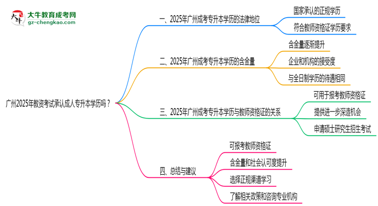 廣州2025年教資考試承認(rèn)成人專升本學(xué)歷嗎？思維導(dǎo)圖