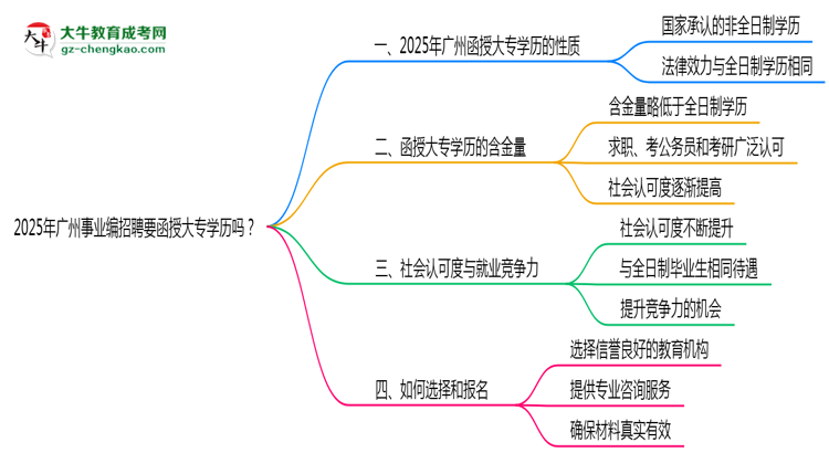 2025年廣州事業(yè)編招聘要函授大專學(xué)歷嗎？思維導(dǎo)圖