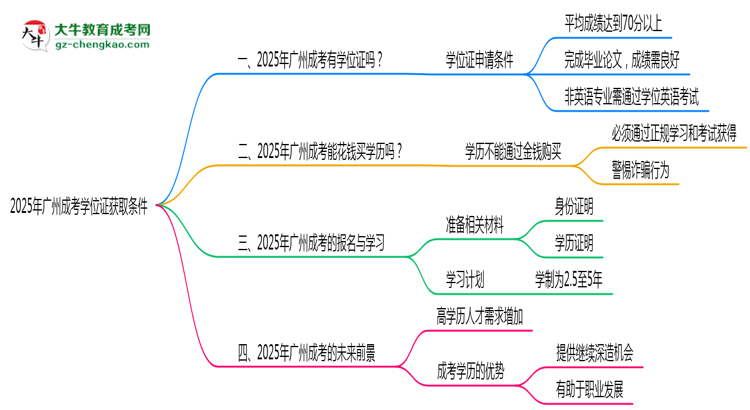 2025年廣州成考學位證獲取條件是什么？思維導圖