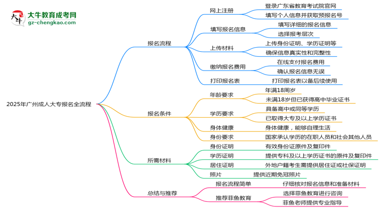 2025年廣州成人大專報(bào)名全流程是怎樣的？思維導(dǎo)圖
