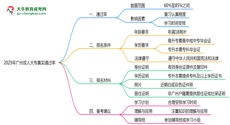 廣州成人大專(zhuān)真實(shí)通過(guò)率怎么樣？2025數(shù)據(jù)思維導(dǎo)圖