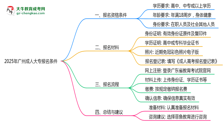 2025年廣州成人大專報(bào)名需要滿足什么資格條件？思維導(dǎo)圖
