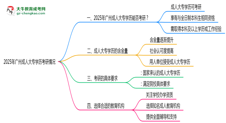 2025年廣州成人大專學(xué)歷考研可以嗎？思維導(dǎo)圖