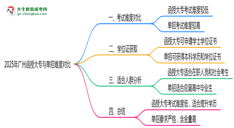 2025年廣州函授大專與單招難度對比哪個更難？思維導圖