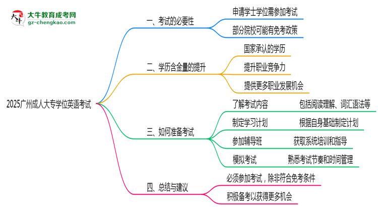 2025廣州成人大專學(xué)位英語一定要考嗎？思維導(dǎo)圖