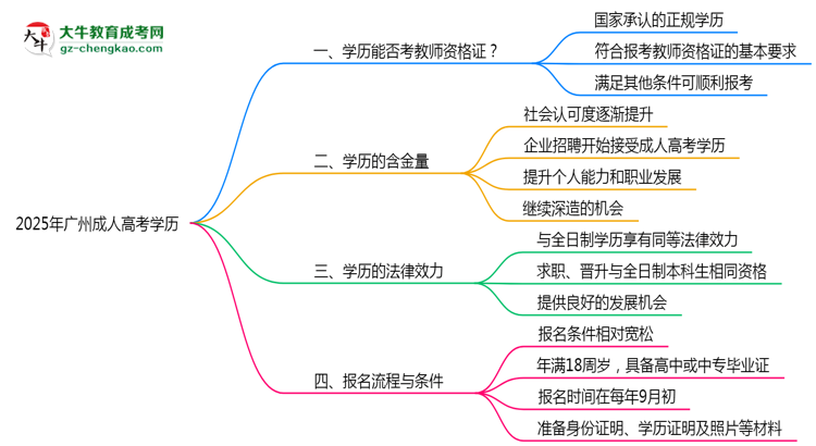 廣州2025年教資考試承認(rèn)成人高考學(xué)歷嗎？思維導(dǎo)圖