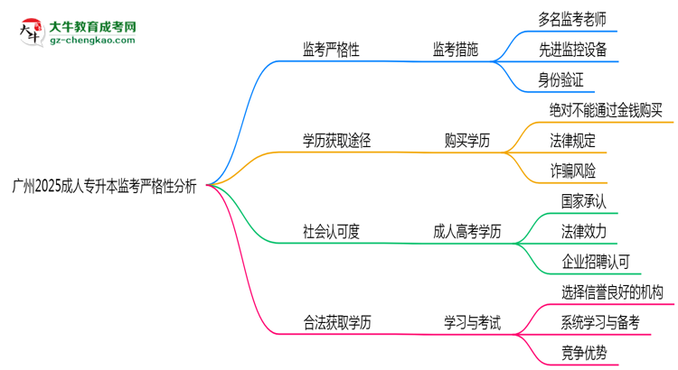 廣州2025成人專升本監(jiān)考到底嚴(yán)不嚴(yán)格的？思維導(dǎo)圖