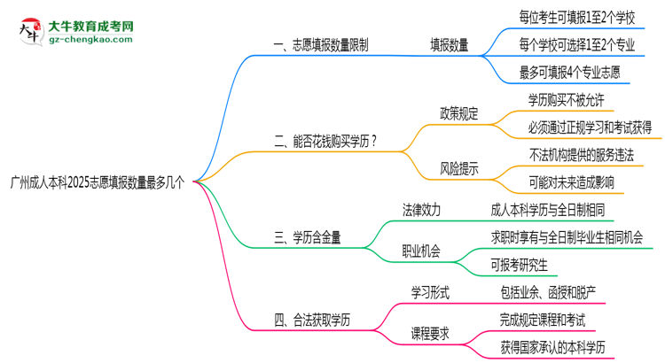 廣州成人本科2025志愿填報(bào)數(shù)量最多幾個(gè)？思維導(dǎo)圖