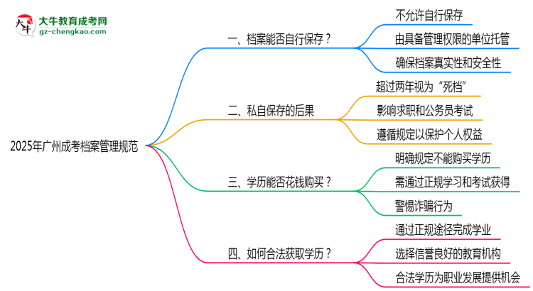 2025年廣州成考檔案管理規(guī)范：能自己保存嗎？思維導(dǎo)圖