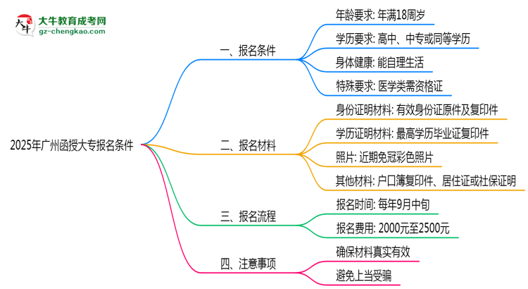 2025年廣州函授大專報(bào)名需要滿足什么資格條件？思維導(dǎo)圖
