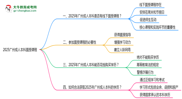 2025廣州成人本科面授課程是一定要參加的嗎？思維導(dǎo)圖