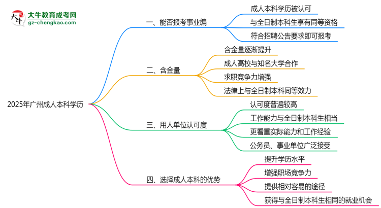 2025年廣州事業(yè)編招聘要成人本科學(xué)歷嗎？思維導(dǎo)圖