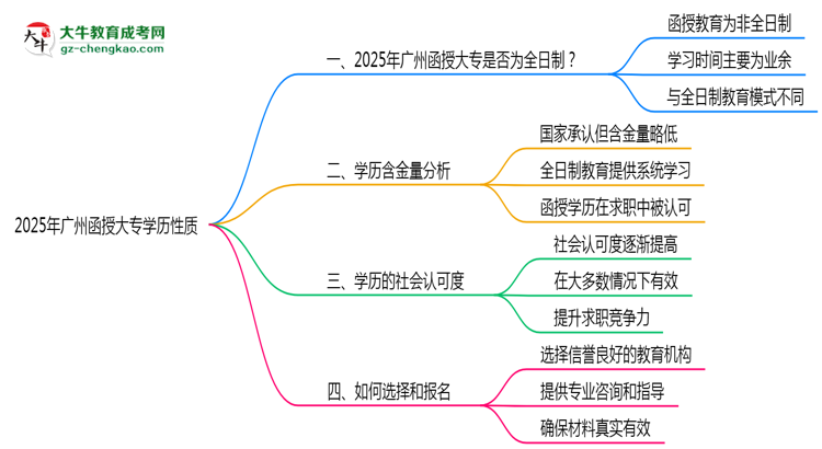 2025年廣州函授大專學(xué)歷性質(zhì)是全日制嗎？思維導(dǎo)圖
