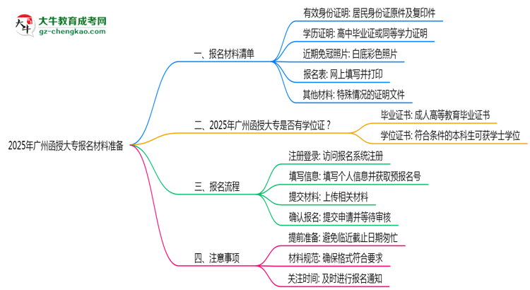2025年廣州函授大專報(bào)名材料準(zhǔn)備哪些？（附清單）思維導(dǎo)圖