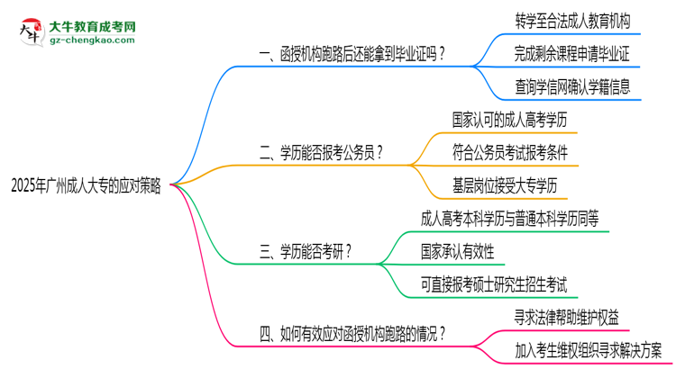 廣州2025年機(jī)構(gòu)停辦了怎么辦？如何領(lǐng)取成人大專畢業(yè)證思維導(dǎo)圖