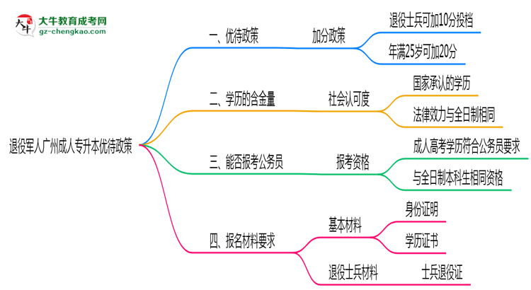 退役軍人廣州成人專升本優(yōu)待政策！2025年細(xì)則思維導(dǎo)圖