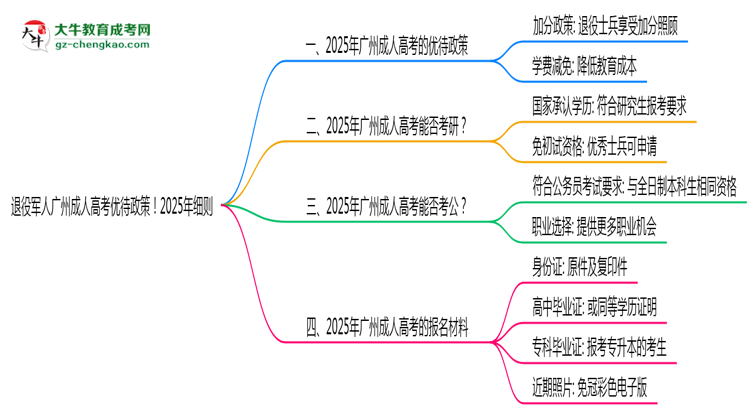 退役軍人廣州成人高考優(yōu)待政策！2025年細(xì)則思維導(dǎo)圖