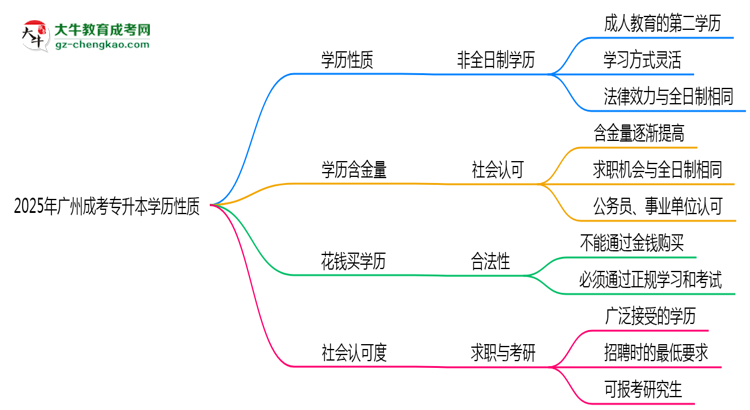 2025年廣州成人專升本學(xué)歷性質(zhì)是全日制嗎？思維導(dǎo)圖