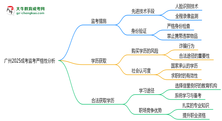 廣州2025成考監(jiān)考到底嚴不嚴格的？思維導圖