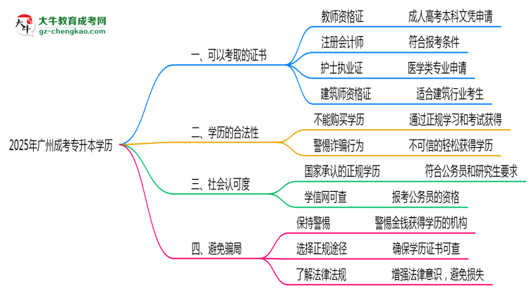 廣州成人專升本學(xué)歷2025年可考的證書有哪些？思維導(dǎo)圖