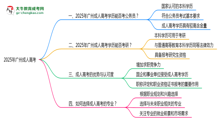 2025廣州成人高考學(xué)歷考公務(wù)員能通過(guò)嗎？思維導(dǎo)圖