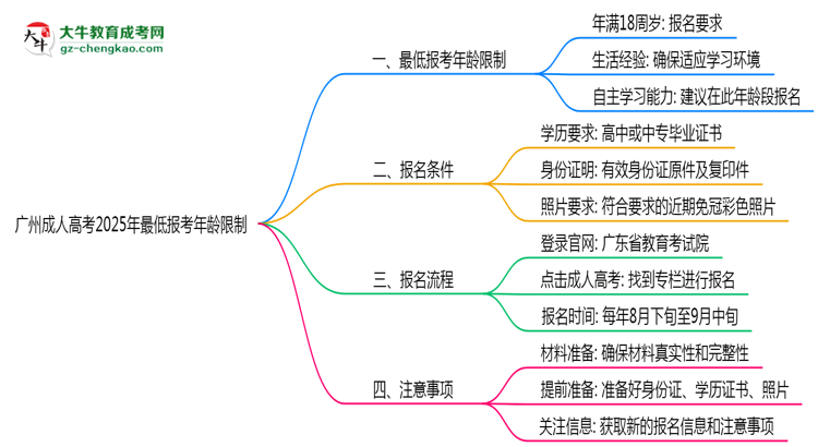 廣州成人高考2025年最低報考年齡限制多少歲？思維導(dǎo)圖
