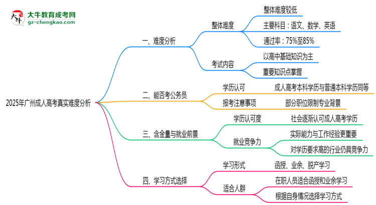 2025年廣州成人高考真實(shí)難度怎么樣？過來人說說思維導(dǎo)圖