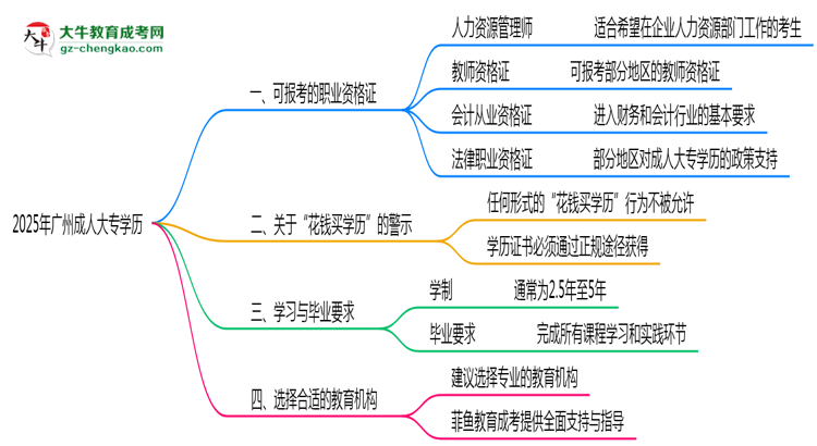 廣州成人大專(zhuān)學(xué)歷2025年可考的證書(shū)有哪些？思維導(dǎo)圖