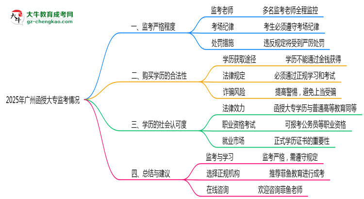 廣州2025函授大專監(jiān)考到底嚴不嚴格的？思維導圖