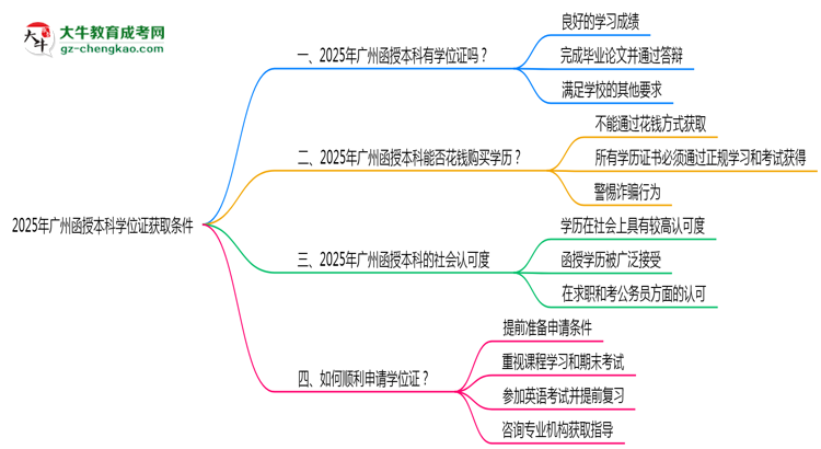 2025年廣州函授本科學(xué)位證獲取條件是什么？思維導(dǎo)圖