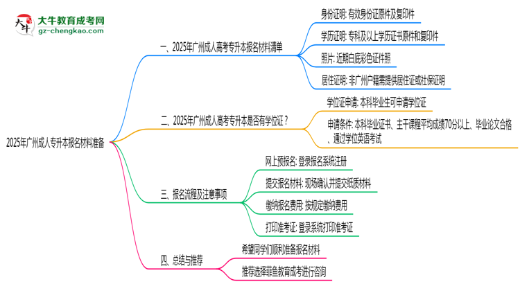 2025年廣州成人專升本報(bào)名材料準(zhǔn)備哪些？（附清單）思維導(dǎo)圖
