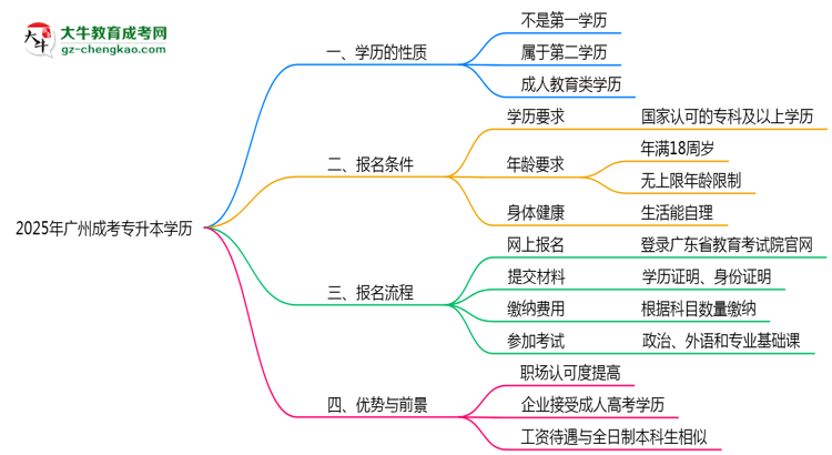 2025年廣州成人專升本學(xué)歷是第一學(xué)歷嗎？思維導(dǎo)圖