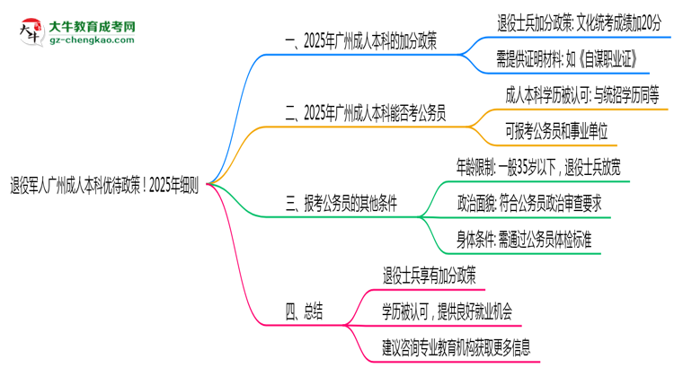 退役軍人廣州成人本科優(yōu)待政策！2025年細(xì)則思維導(dǎo)圖